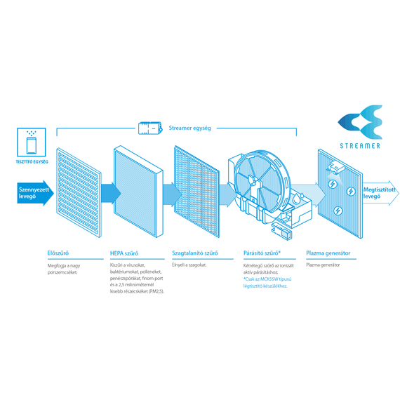 Daikin Légtisztító MC55W